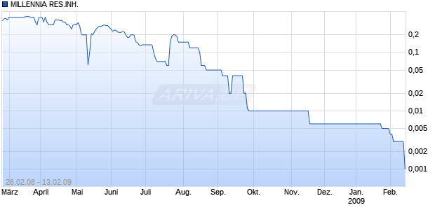 MILLENNIA RES.INH. SF-,01 Chart