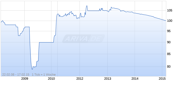 ANDRITZ   08-15 Chart