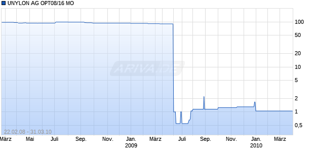 UNYLON AG OPT08/16 MO Chart