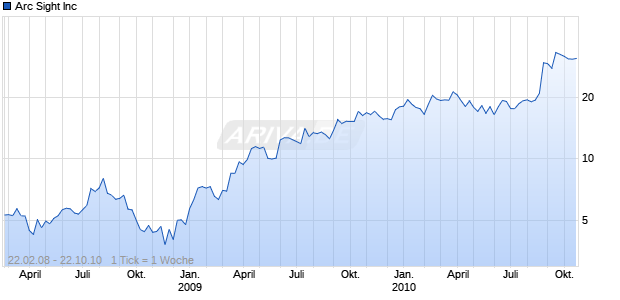 Arc Sight Inc Chart