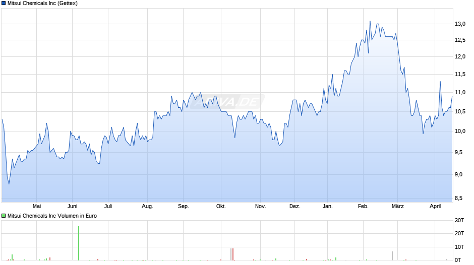 Mitsui Chemicals Chart