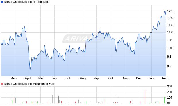 Mitsui Chemicals Aktie Chart