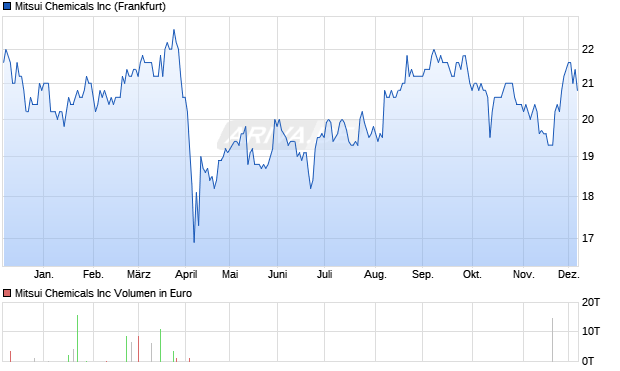 Mitsui Chemicals Aktie Chart