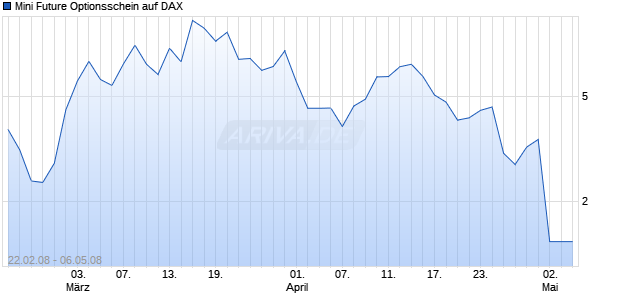 Mini Future Optionsschein auf DAX [Goldman Sachs] Chart