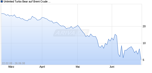 Unlimited Turbo Bear auf Brent Crude Roh&ouml;l ICE [Commerzbank AG] Chart