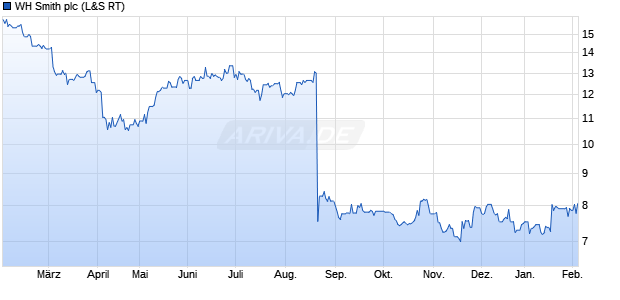 WH Smith Aktie Chart
