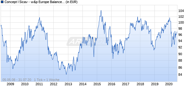 Concept I Sicav - w&p Europe Balanced P Chart