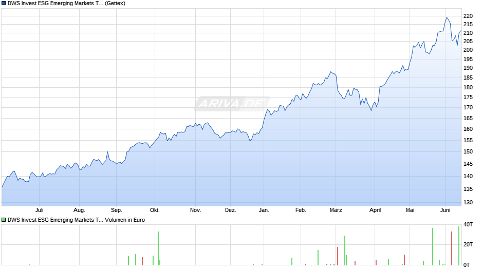 DWS Invest ESG Emerging Markets Top Dividend LC Chart