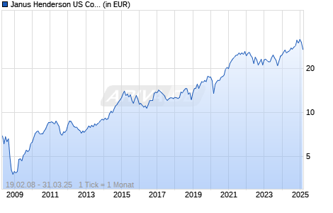 Janus Henderson US Contrarian Fund A1 USD Chart