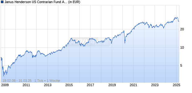 Janus Henderson US Contrarian Fund A1 USD Chart