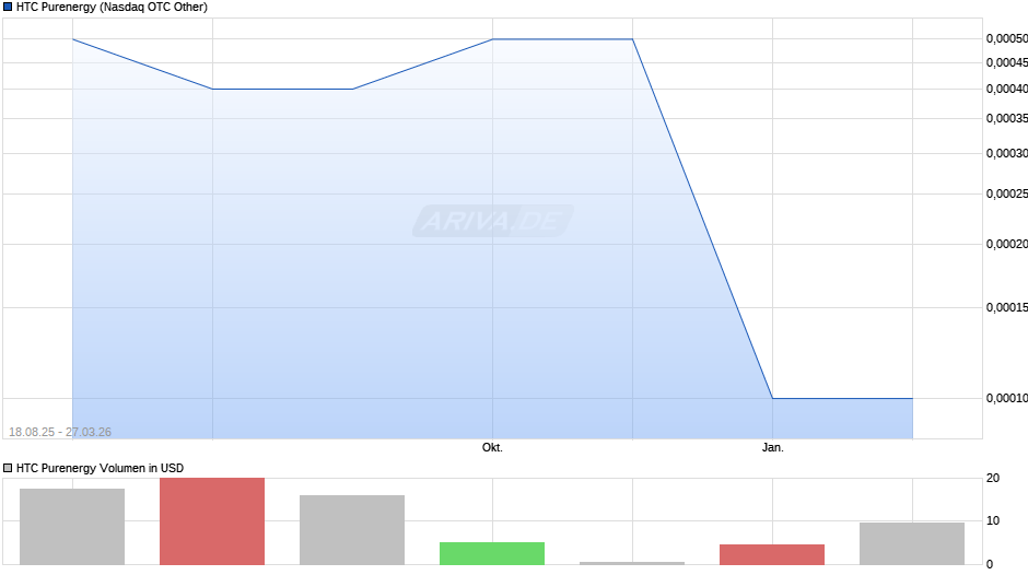 HTC Purenergy Chart