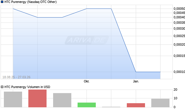 HTC Purenergy Aktie Chart
