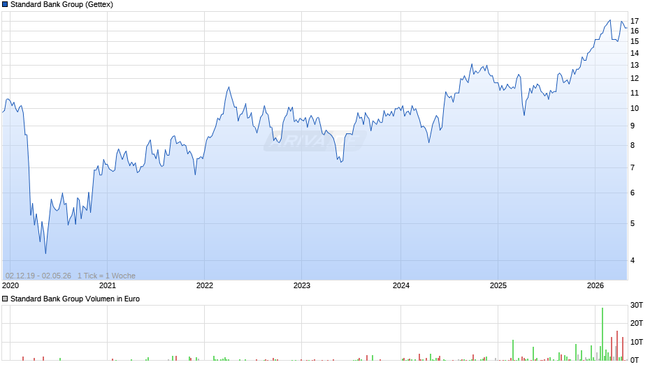 Standard Bank Group Chart