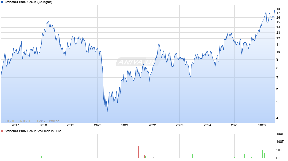 Standard Bank Group Chart