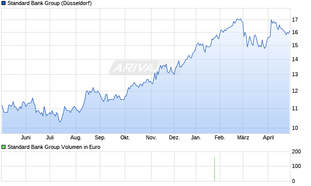 Standard Bank Group Aktie Chart