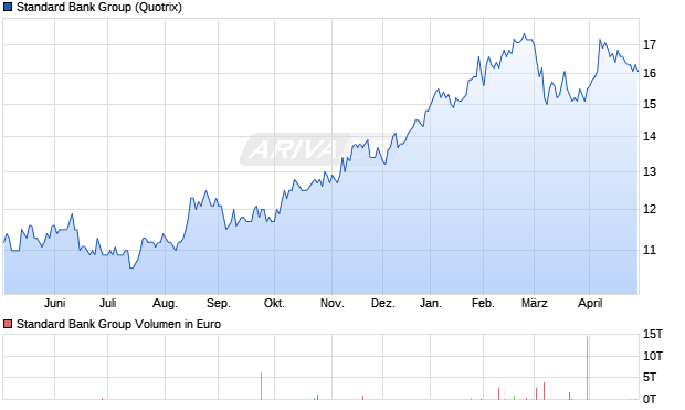 Standard Bank Group Aktie Chart