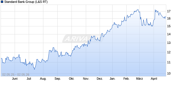 Standard Bank Group Aktie Chart