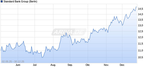 Standard Bank Group Aktie Chart