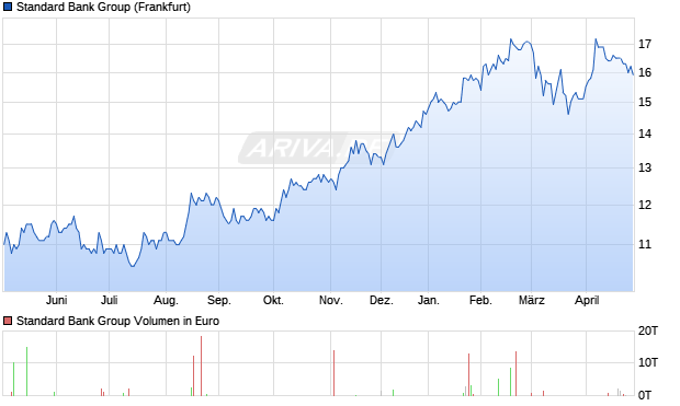 Standard Bank Group Aktie Chart