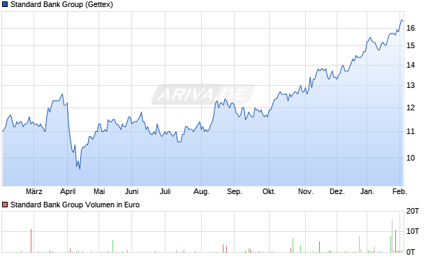 Standard Bank Group Aktie Chart
