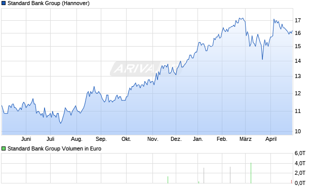 Standard Bank Group Aktie Chart