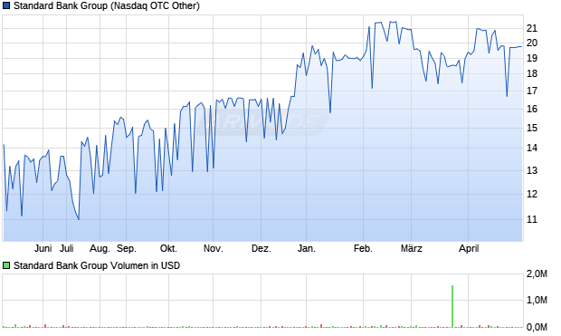 Standard Bank Group Aktie Chart