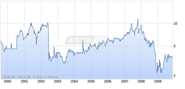 ARISTOTLE CORP Chart
