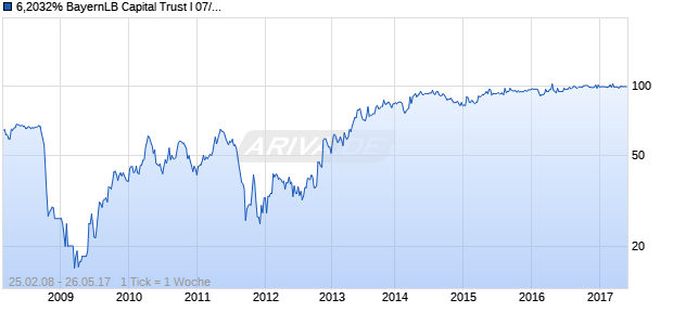 6,2032% BayernLB Capital Trust I 07/unbefristet auf Festzins Chart