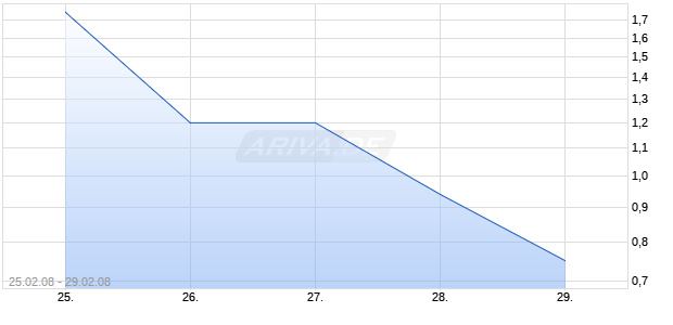 SOLAR MILLENNIUM AG BZR Chart