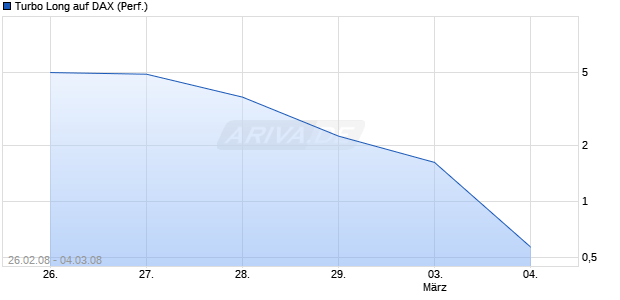 Turbo Long auf DAX (Performance) [Lang & Schwarz] Chart