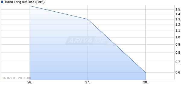 Turbo Long auf DAX (Performance) [Lang & Schwarz] Chart