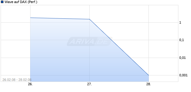 Wave auf DAX (Performance) [Deutsche Bank] Chart