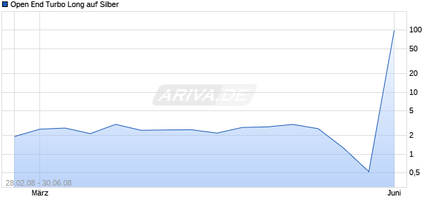 Open End Turbo Long auf Silber [Soci&eacute;t&eacute; G&eacute;n&eacute;rale] Chart