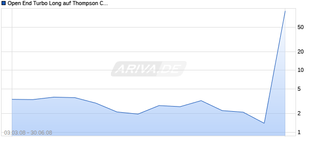 Open End Turbo Long auf Thompson Creek Metals [Soci&eacute;t&eacute; G&eacute;n&eacute;rale] Chart