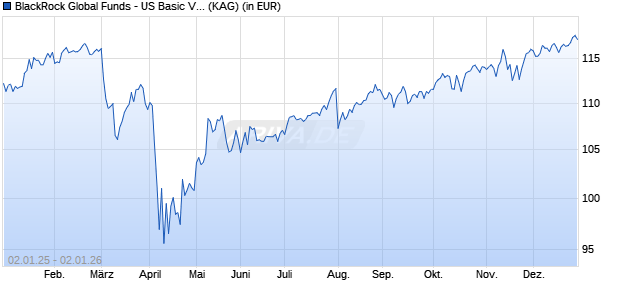Performance des BlackRock Global Funds - US Basic Value Fund E2 EUR (WKN A0ND70, ISIN LU0171295891)