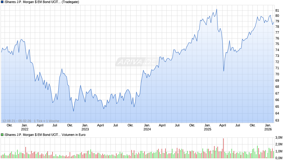 iShares J.P. Morgan $ EM Bond UCITS ETF USD (Dist) Chart