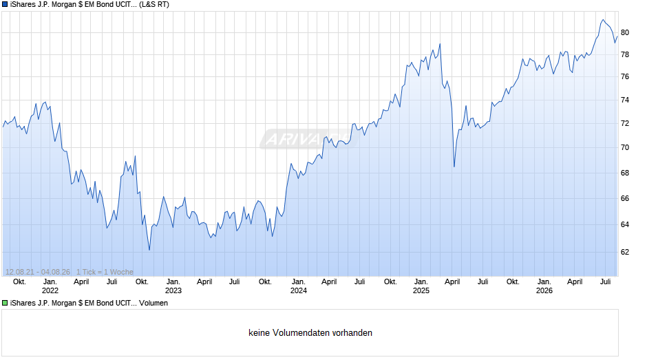 iShares J.P. Morgan $ EM Bond UCITS ETF USD (Dist) Chart