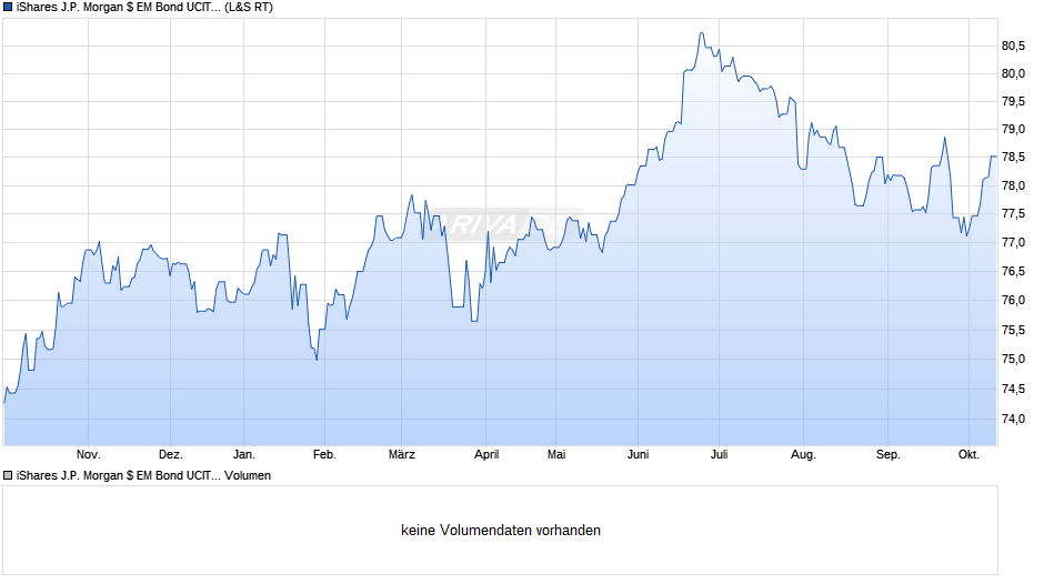 iShares J.P. Morgan $ EM Bond UCITS ETF USD (Dist) Chart