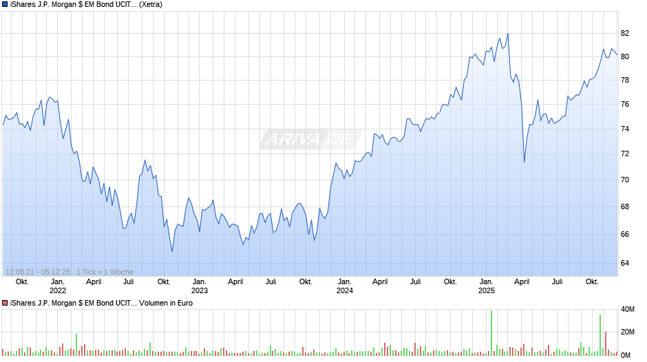 iShares J.P. Morgan $ EM Bond UCITS ETF USD (Dist) Chart