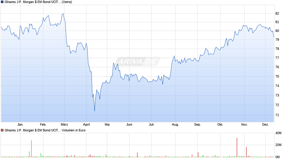 iShares J.P. Morgan $ EM Bond UCITS ETF USD (Dist) Chart
