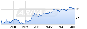 iShares J.P. Morgan $ EM Bond UCITS ETF USD (Dist) Chart