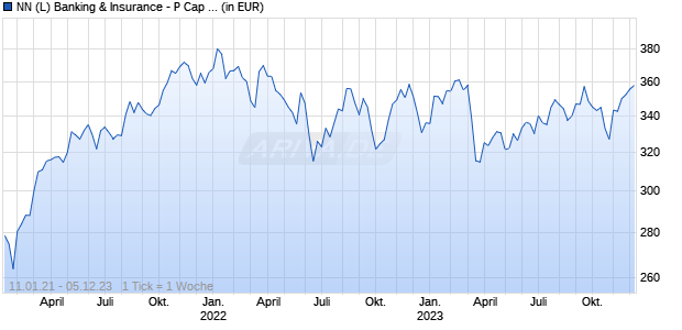 NN (L) Banking & Insurance - P Cap EUR Chart