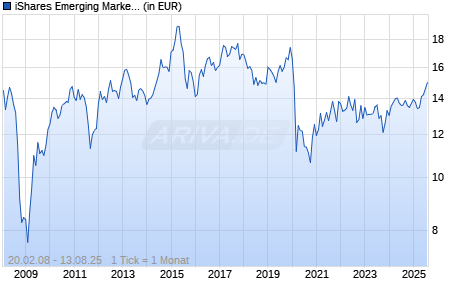 iShares Emerging Market Infrastructure UCITS ETF Chart