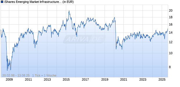 iShares Emerging Market Infrastructure UCITS ETF Chart