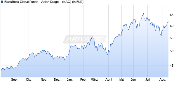 Performance des BlackRock Global Funds - Asian Dragon Fund A4RF GBP (WKN A0NA96, ISIN LU0204061278)