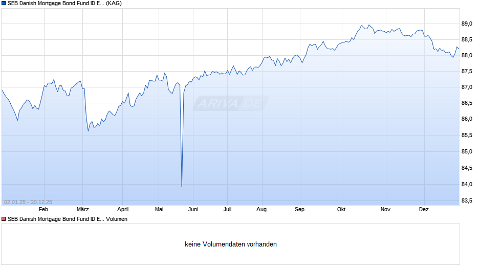 SEB Danish Mortgage Bond Fund ID EUR Chart