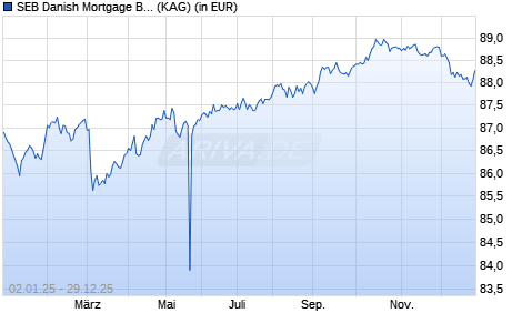 Performance des SEB Danish Mortgage Bond Fund ID EUR (WKN A0NB6V, ISIN LU0337316045)