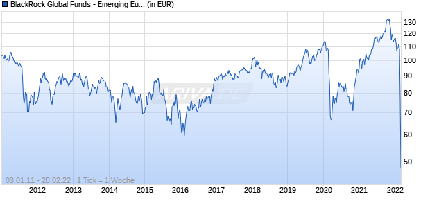 BlackRock Global Funds - Emerging Europe Fund A4RF GBP Chart