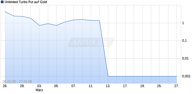 Unlimited Turbo Put auf Gold [Dresdner Bank] Chart