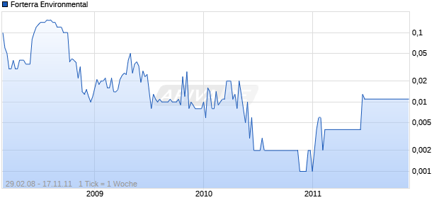 Forterra Environmental Chart